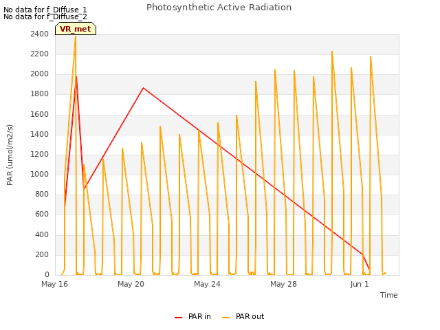 Explore the graph:Photosynthetic Active Radiation in a new window