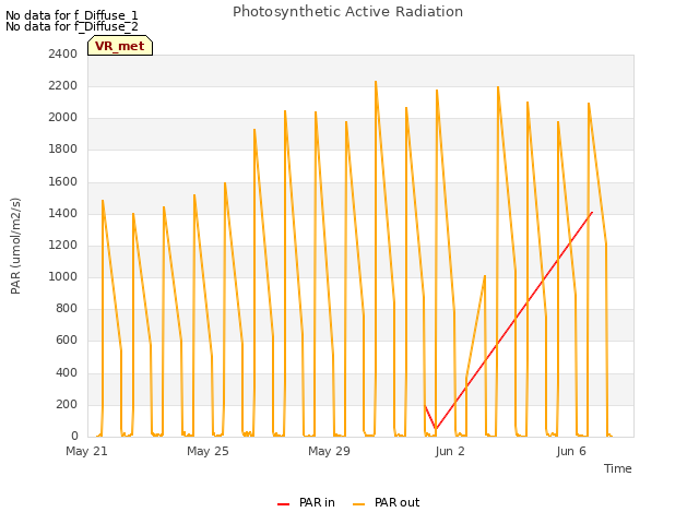 Explore the graph:Photosynthetic Active Radiation in a new window