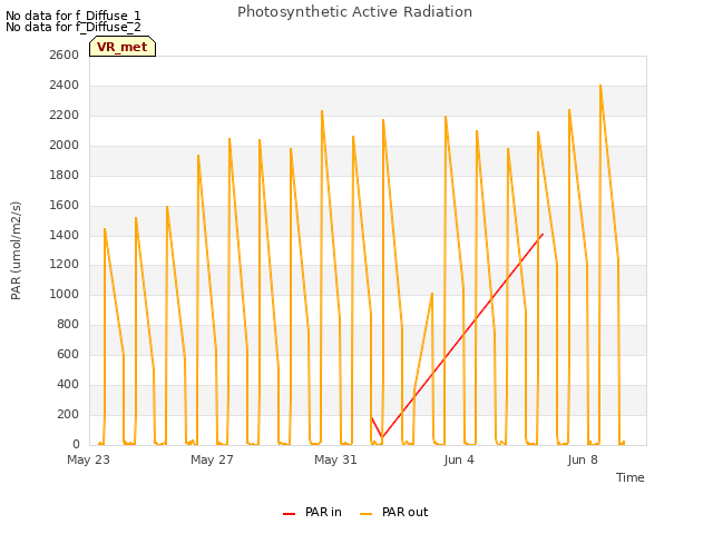 Explore the graph:Photosynthetic Active Radiation in a new window