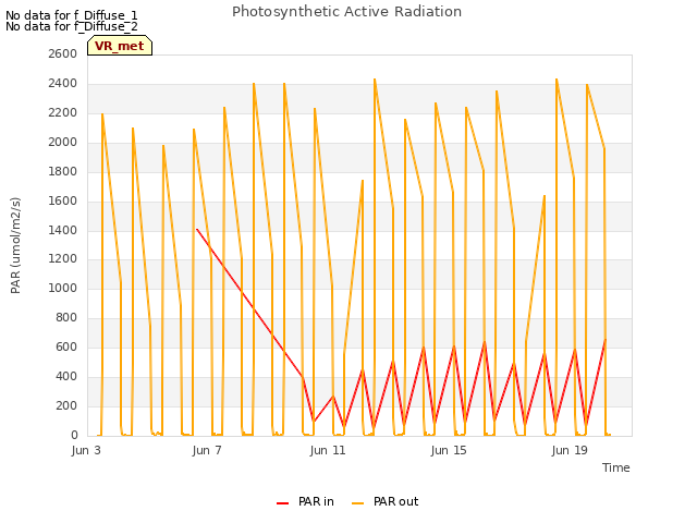 Explore the graph:Photosynthetic Active Radiation in a new window