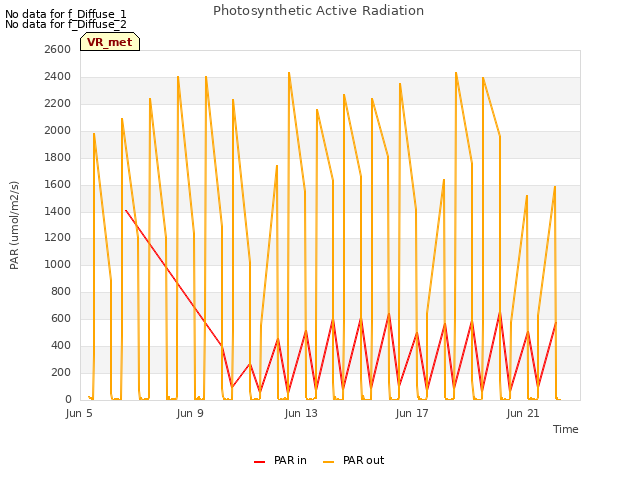 Explore the graph:Photosynthetic Active Radiation in a new window