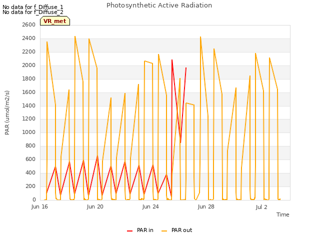 Explore the graph:Photosynthetic Active Radiation in a new window