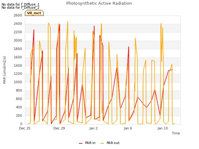 Explore the graph:Photosynthetic Active Radiation in a new window