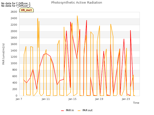 Explore the graph:Photosynthetic Active Radiation in a new window