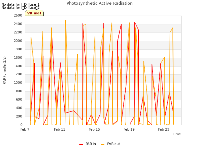 Explore the graph:Photosynthetic Active Radiation in a new window