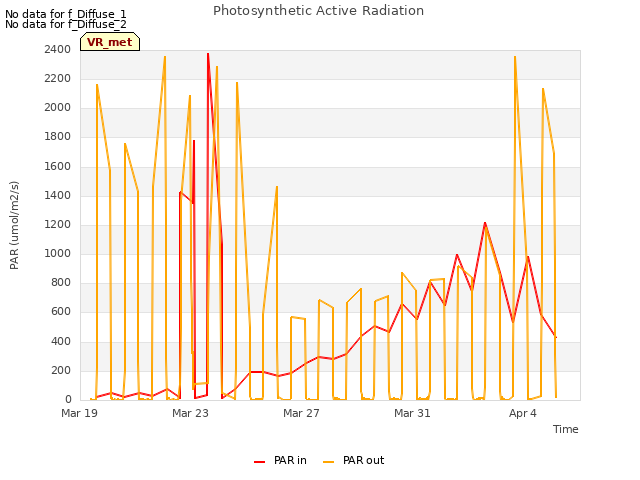 Explore the graph:Photosynthetic Active Radiation in a new window