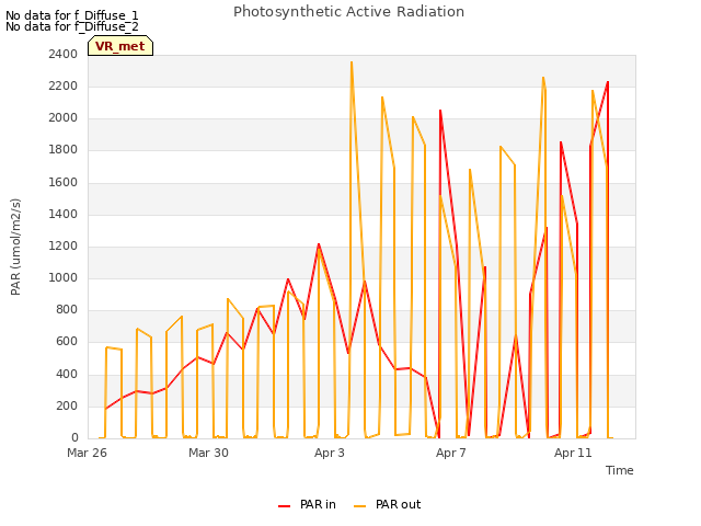 Explore the graph:Photosynthetic Active Radiation in a new window