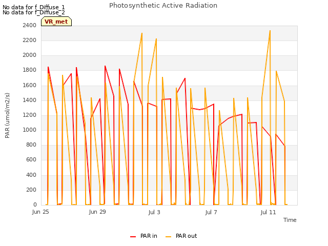 Explore the graph:Photosynthetic Active Radiation in a new window