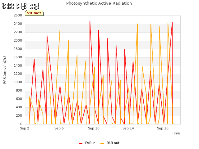 Explore the graph:Photosynthetic Active Radiation in a new window