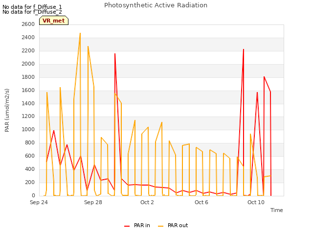 Explore the graph:Photosynthetic Active Radiation in a new window