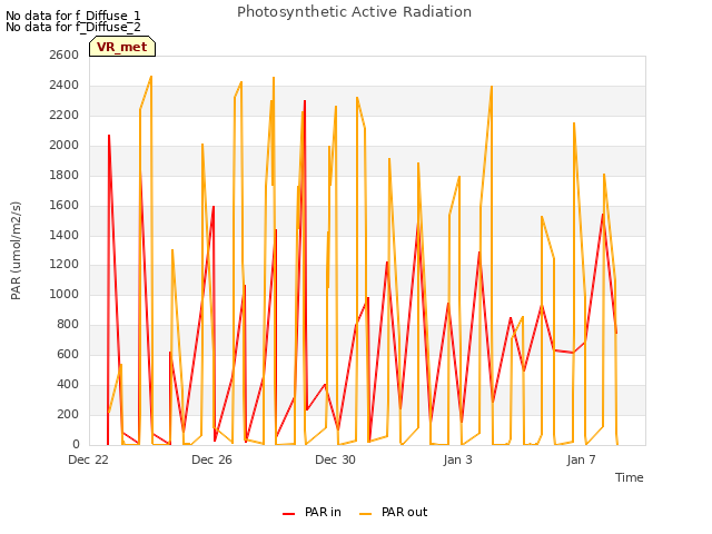 Explore the graph:Photosynthetic Active Radiation in a new window