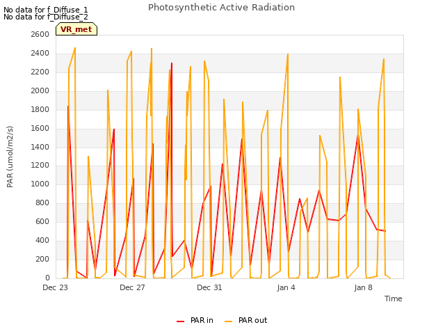 Explore the graph:Photosynthetic Active Radiation in a new window