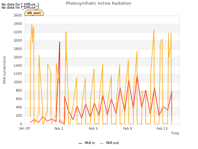 Explore the graph:Photosynthetic Active Radiation in a new window