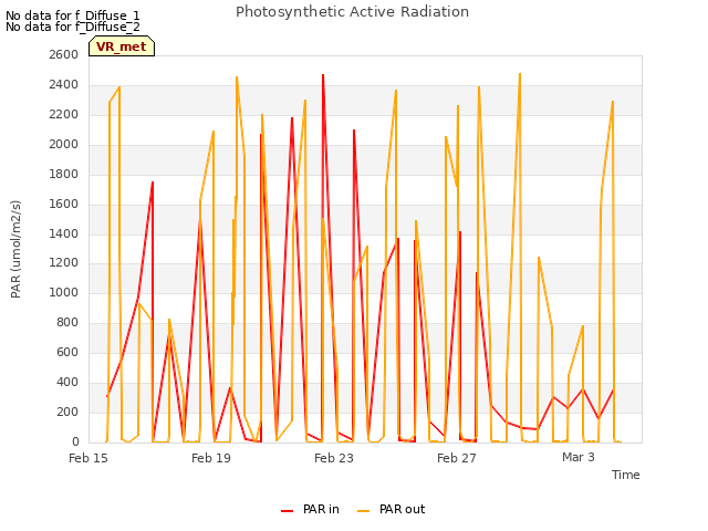 Explore the graph:Photosynthetic Active Radiation in a new window