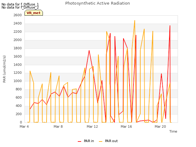 Explore the graph:Photosynthetic Active Radiation in a new window