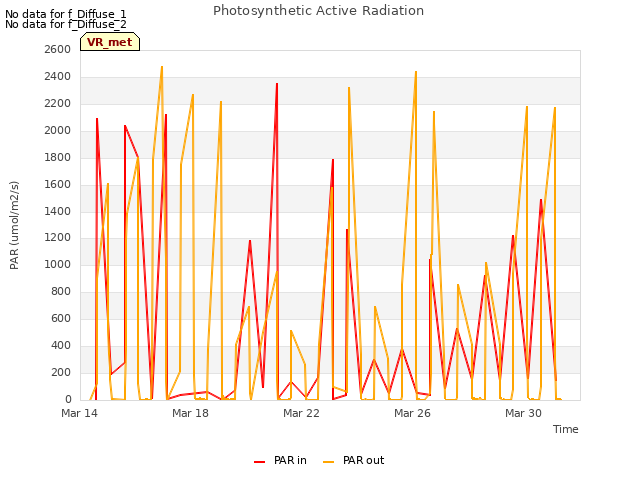 Explore the graph:Photosynthetic Active Radiation in a new window