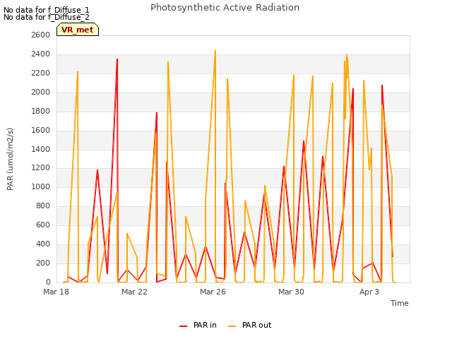 Explore the graph:Photosynthetic Active Radiation in a new window