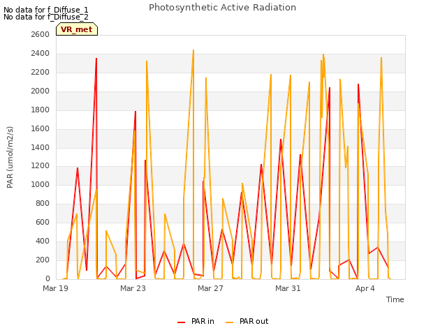 Explore the graph:Photosynthetic Active Radiation in a new window