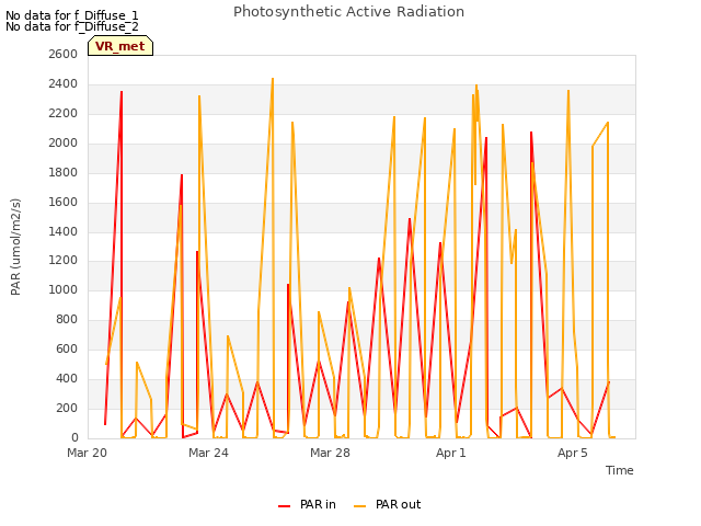 Explore the graph:Photosynthetic Active Radiation in a new window