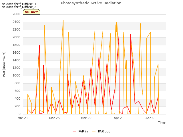 Explore the graph:Photosynthetic Active Radiation in a new window