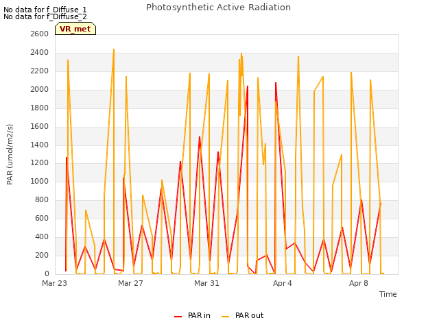 Explore the graph:Photosynthetic Active Radiation in a new window