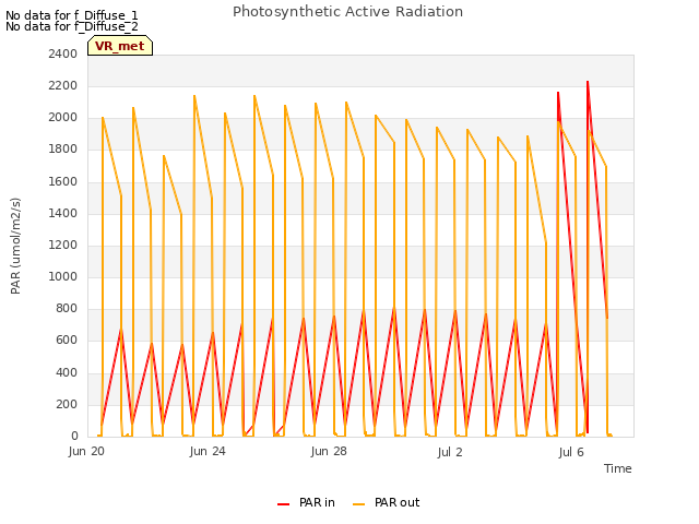 Explore the graph:Photosynthetic Active Radiation in a new window