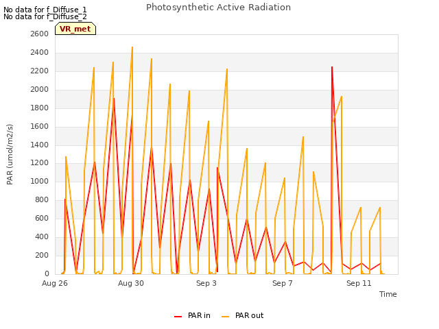 Explore the graph:Photosynthetic Active Radiation in a new window