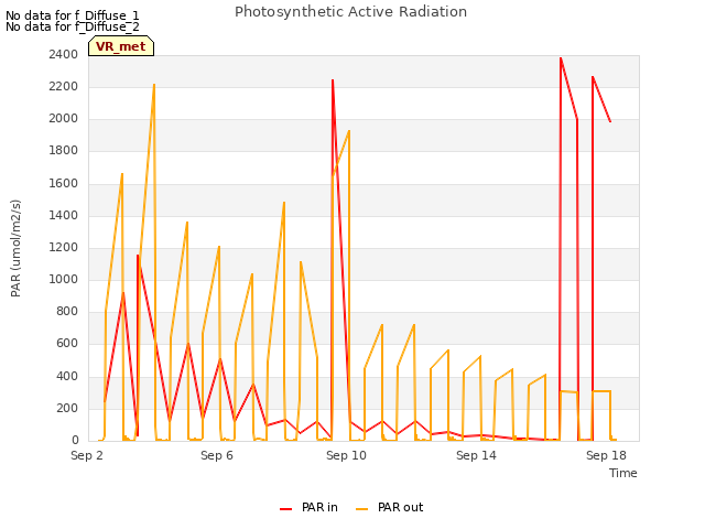 Explore the graph:Photosynthetic Active Radiation in a new window