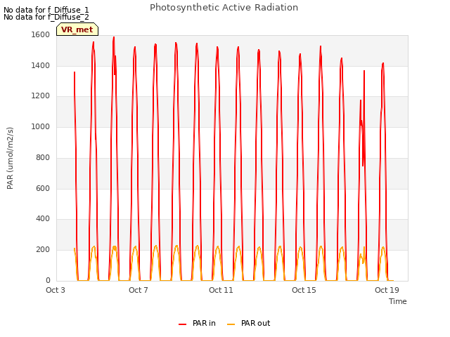 Explore the graph:Photosynthetic Active Radiation in a new window