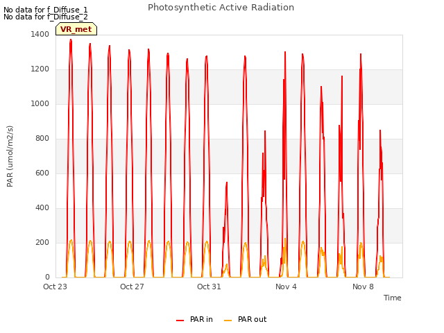 Explore the graph:Photosynthetic Active Radiation in a new window