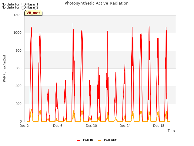 Explore the graph:Photosynthetic Active Radiation in a new window