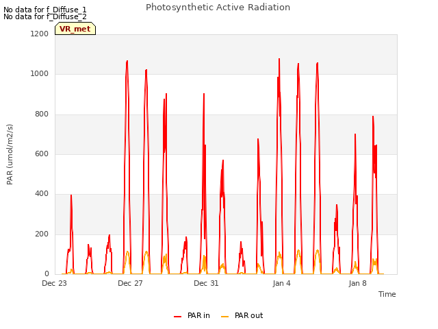 Explore the graph:Photosynthetic Active Radiation in a new window