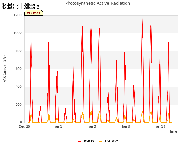 Explore the graph:Photosynthetic Active Radiation in a new window