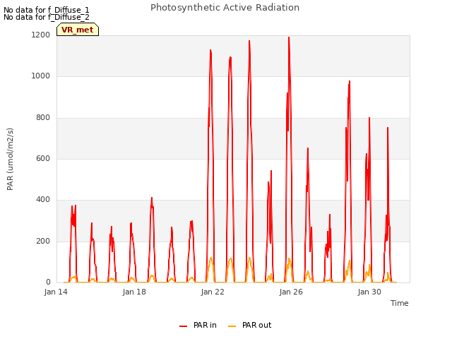 Explore the graph:Photosynthetic Active Radiation in a new window