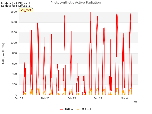 Explore the graph:Photosynthetic Active Radiation in a new window