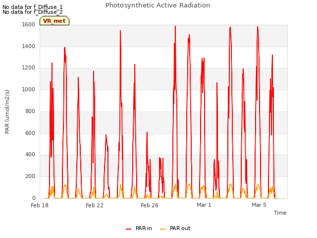 Explore the graph:Photosynthetic Active Radiation in a new window