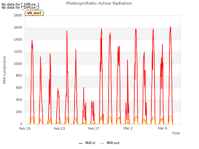 Explore the graph:Photosynthetic Active Radiation in a new window