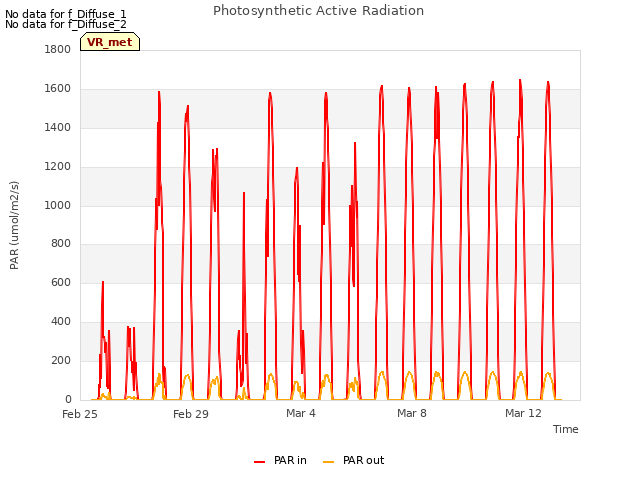 Explore the graph:Photosynthetic Active Radiation in a new window