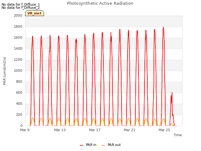 Explore the graph:Photosynthetic Active Radiation in a new window