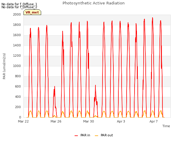 Explore the graph:Photosynthetic Active Radiation in a new window