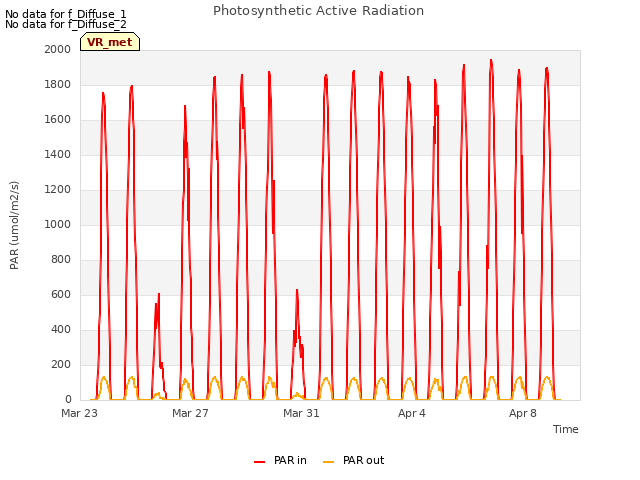 Explore the graph:Photosynthetic Active Radiation in a new window