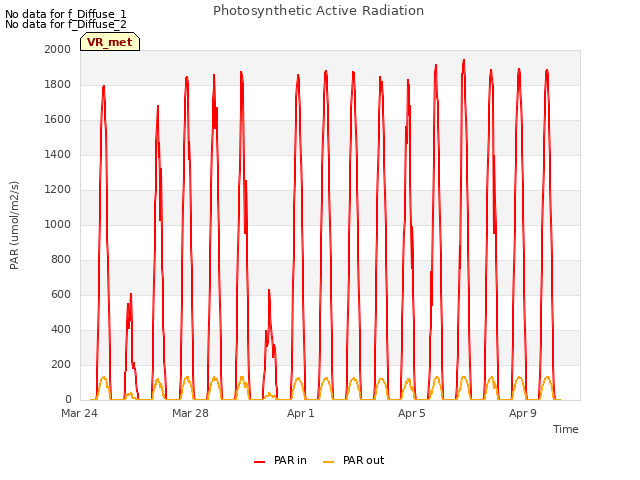 Explore the graph:Photosynthetic Active Radiation in a new window