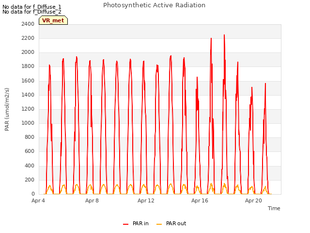 Explore the graph:Photosynthetic Active Radiation in a new window