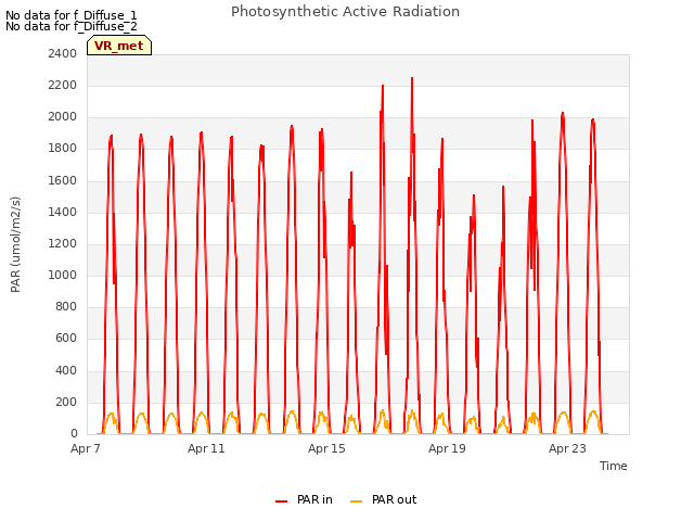 Explore the graph:Photosynthetic Active Radiation in a new window