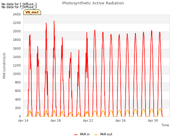 Explore the graph:Photosynthetic Active Radiation in a new window