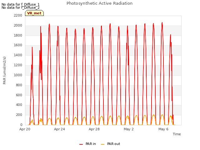 Explore the graph:Photosynthetic Active Radiation in a new window