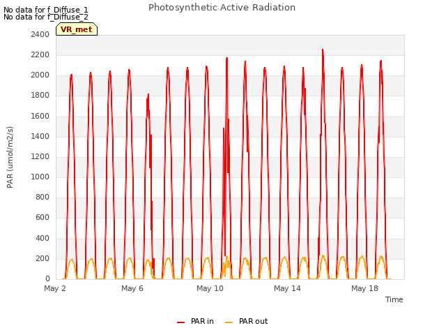 Explore the graph:Photosynthetic Active Radiation in a new window