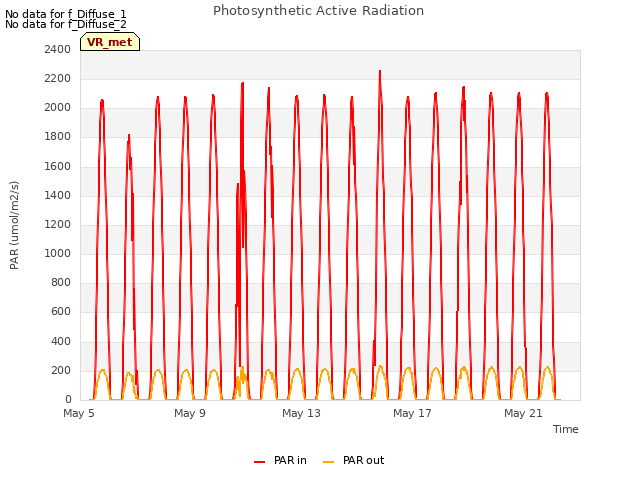 Explore the graph:Photosynthetic Active Radiation in a new window