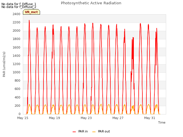 Explore the graph:Photosynthetic Active Radiation in a new window