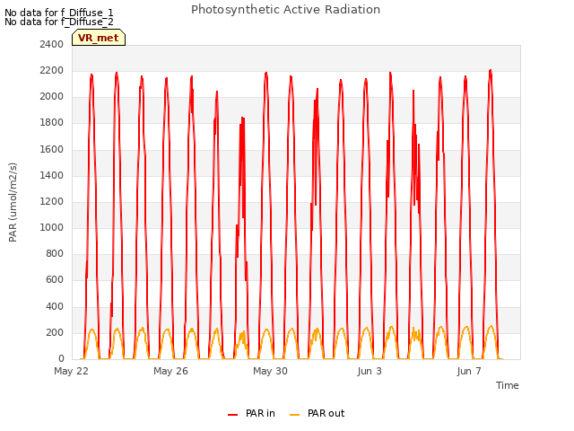 Explore the graph:Photosynthetic Active Radiation in a new window